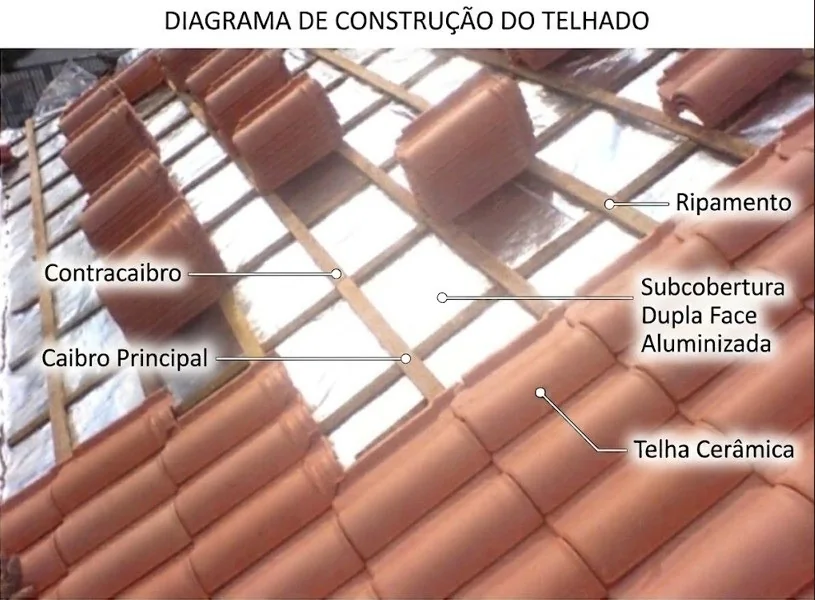 Diagrama técnico sem marca d’água mostrando subcobertura, caibro, contracaibro, ripamento e telha cerâmica
